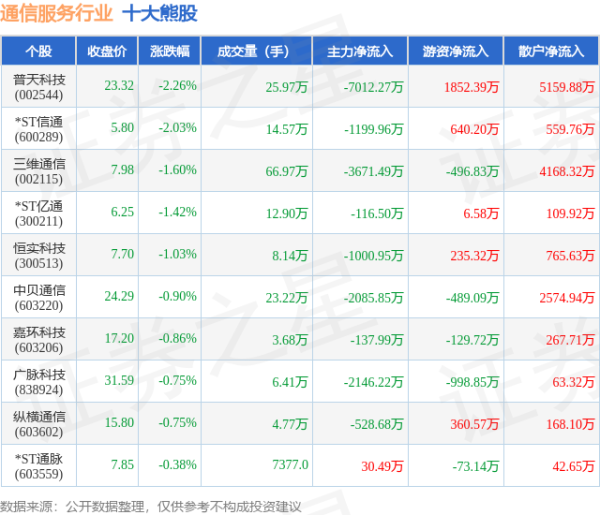 网上配资股票 5月14日通信服务行业十大熊股一览