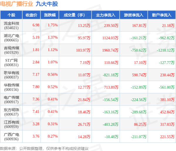 黄金配资门户网 5月14日电视广播行业九大牛股一览