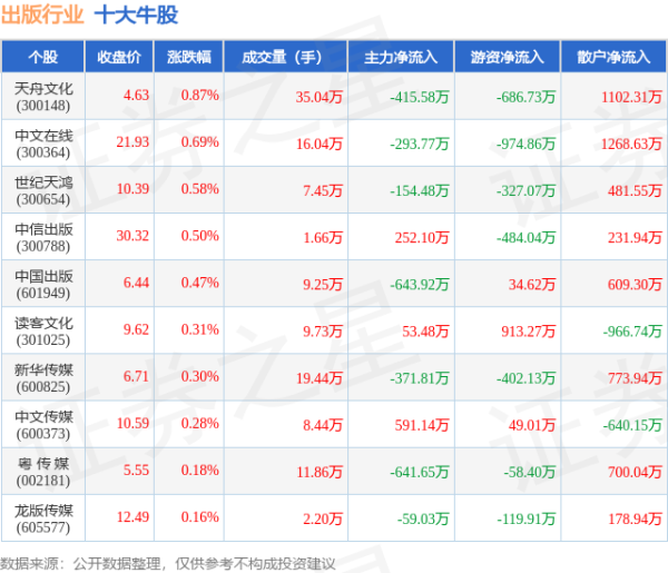 炒股配资官方 5月14日出版行业十大牛股一览