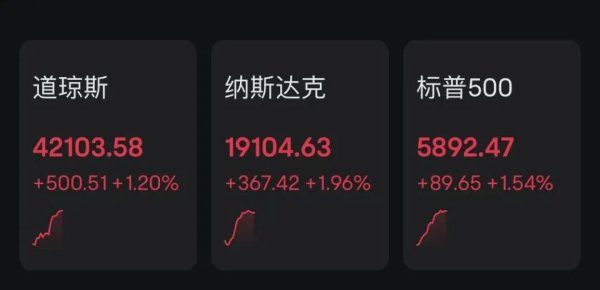 股票配资知识联系方式 特朗普发声！美股大涨！中概股飘绿，黄金暴跌！